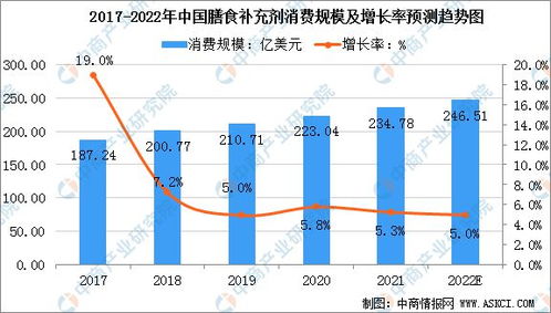 2022年中国营养保健食品行业市场规模及发展趋势预测分析