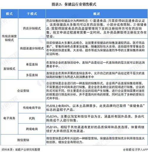 深度解读 2021年中国保健食品行业销售模式及发展趋势分析 电商销售模式迅猛发展